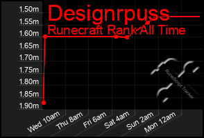 Total Graph of Designrpuss