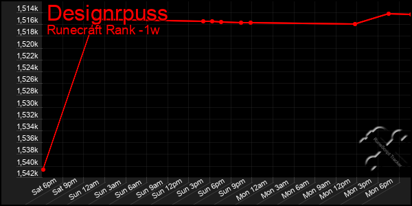 Last 7 Days Graph of Designrpuss