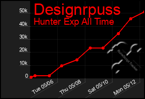 Total Graph of Designrpuss