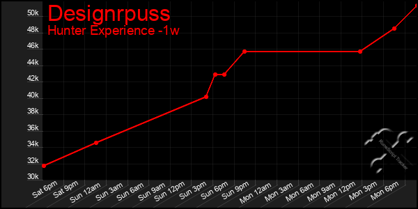 Last 7 Days Graph of Designrpuss