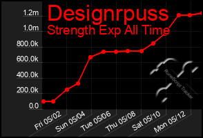 Total Graph of Designrpuss