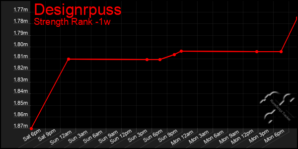 Last 7 Days Graph of Designrpuss