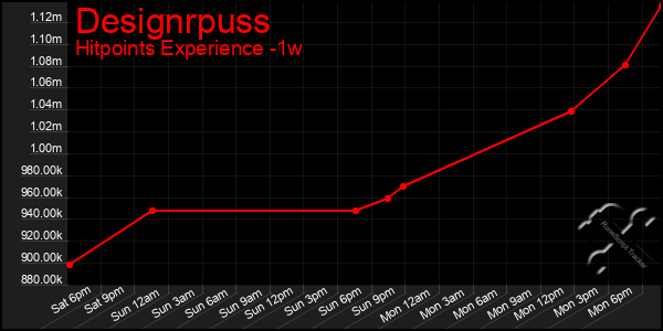 Last 7 Days Graph of Designrpuss