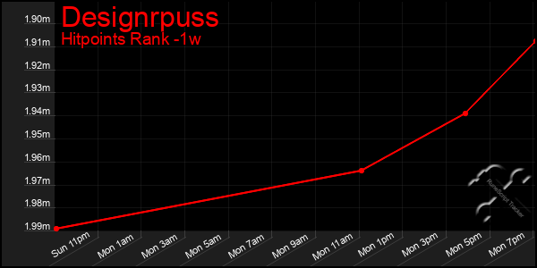 Last 7 Days Graph of Designrpuss