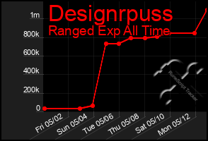 Total Graph of Designrpuss