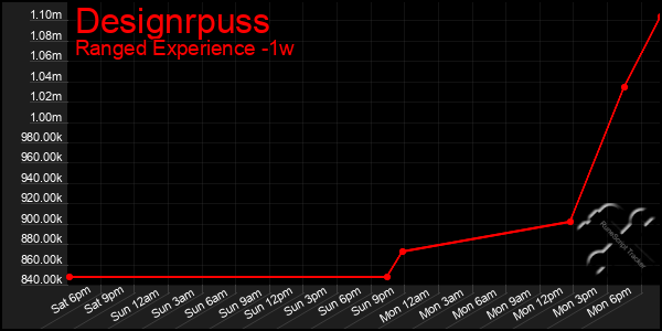Last 7 Days Graph of Designrpuss