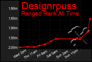 Total Graph of Designrpuss