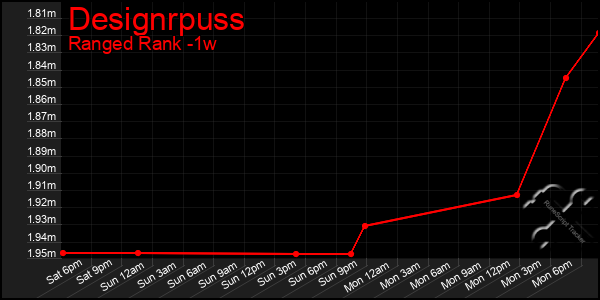Last 7 Days Graph of Designrpuss