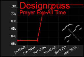 Total Graph of Designrpuss