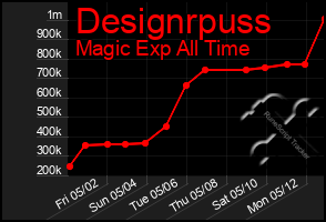 Total Graph of Designrpuss