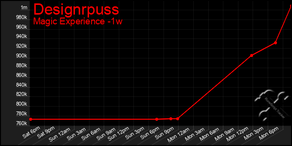 Last 7 Days Graph of Designrpuss