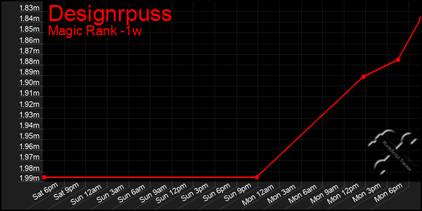 Last 7 Days Graph of Designrpuss