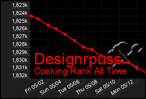 Total Graph of Designrpuss