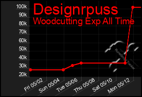 Total Graph of Designrpuss