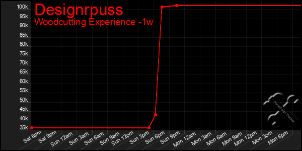 Last 7 Days Graph of Designrpuss