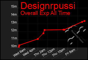 Total Graph of Designrpussi