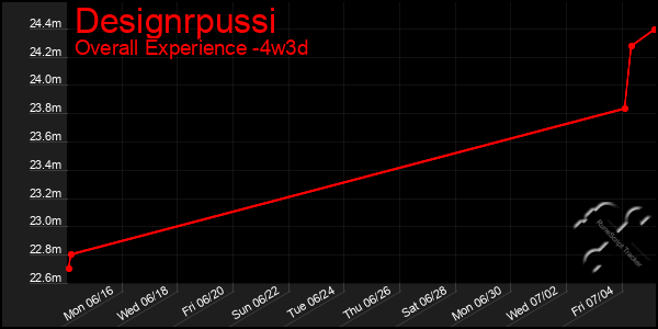Last 31 Days Graph of Designrpussi
