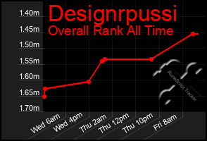 Total Graph of Designrpussi