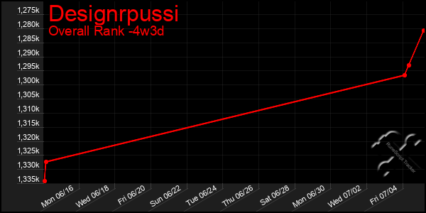 Last 31 Days Graph of Designrpussi