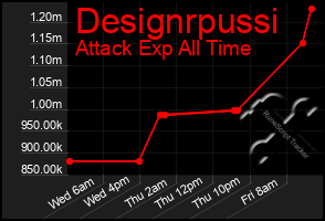 Total Graph of Designrpussi