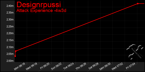 Last 31 Days Graph of Designrpussi