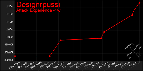 Last 7 Days Graph of Designrpussi