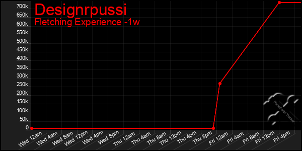 Last 7 Days Graph of Designrpussi