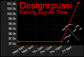 Total Graph of Designrpussi