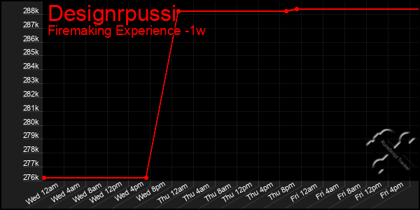 Last 7 Days Graph of Designrpussi