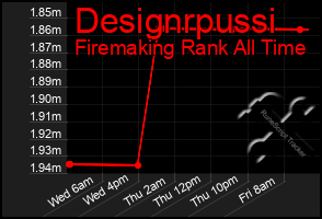 Total Graph of Designrpussi