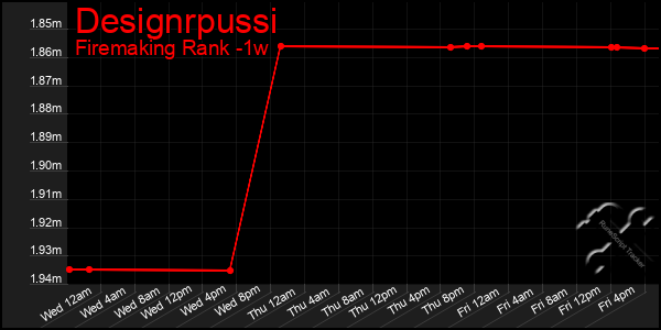 Last 7 Days Graph of Designrpussi