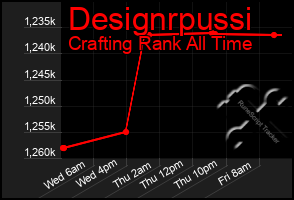 Total Graph of Designrpussi