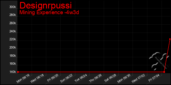 Last 31 Days Graph of Designrpussi
