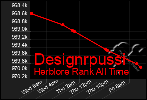 Total Graph of Designrpussi