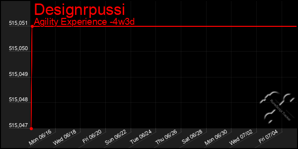 Last 31 Days Graph of Designrpussi