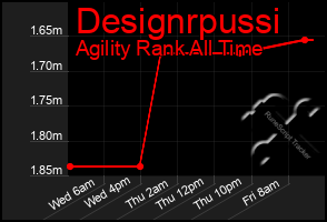 Total Graph of Designrpussi