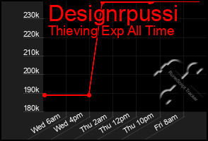 Total Graph of Designrpussi