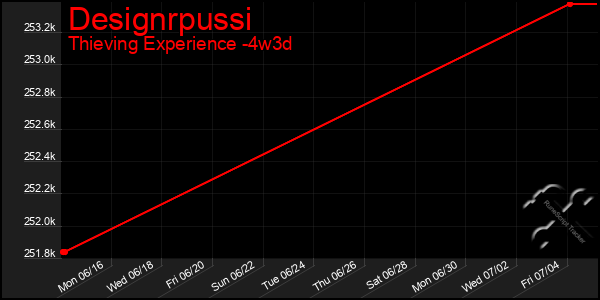 Last 31 Days Graph of Designrpussi