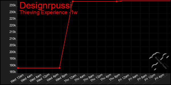 Last 7 Days Graph of Designrpussi