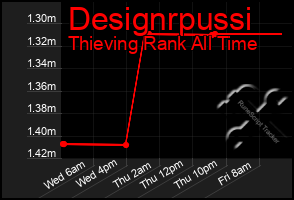 Total Graph of Designrpussi