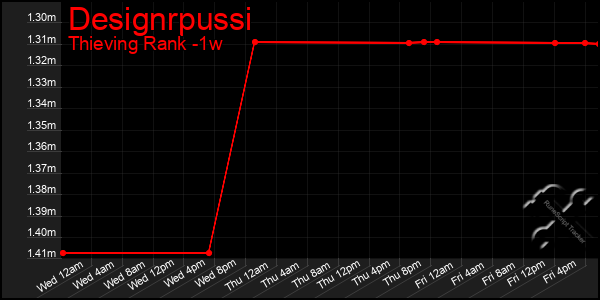 Last 7 Days Graph of Designrpussi