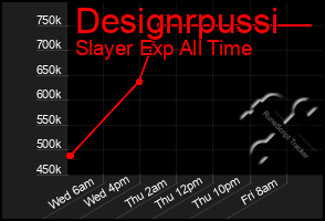 Total Graph of Designrpussi
