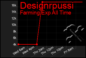 Total Graph of Designrpussi