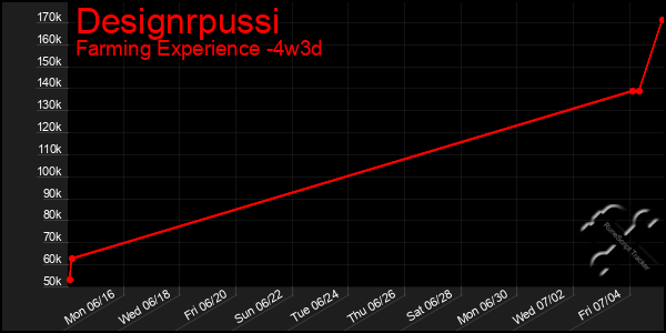 Last 31 Days Graph of Designrpussi