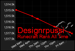 Total Graph of Designrpussi