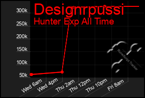 Total Graph of Designrpussi