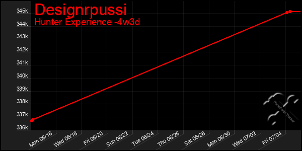 Last 31 Days Graph of Designrpussi