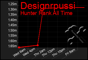 Total Graph of Designrpussi