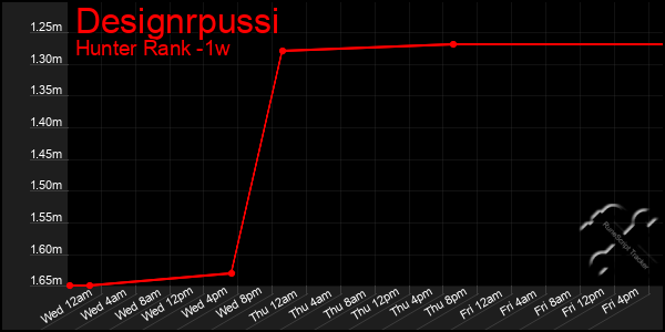 Last 7 Days Graph of Designrpussi