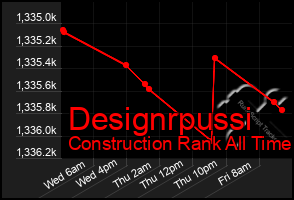 Total Graph of Designrpussi
